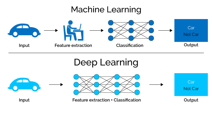 机器学习vs深度学习